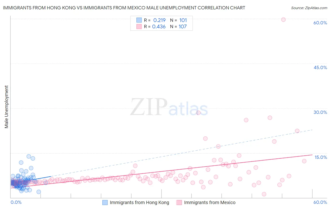 Immigrants from Hong Kong vs Immigrants from Mexico Male Unemployment