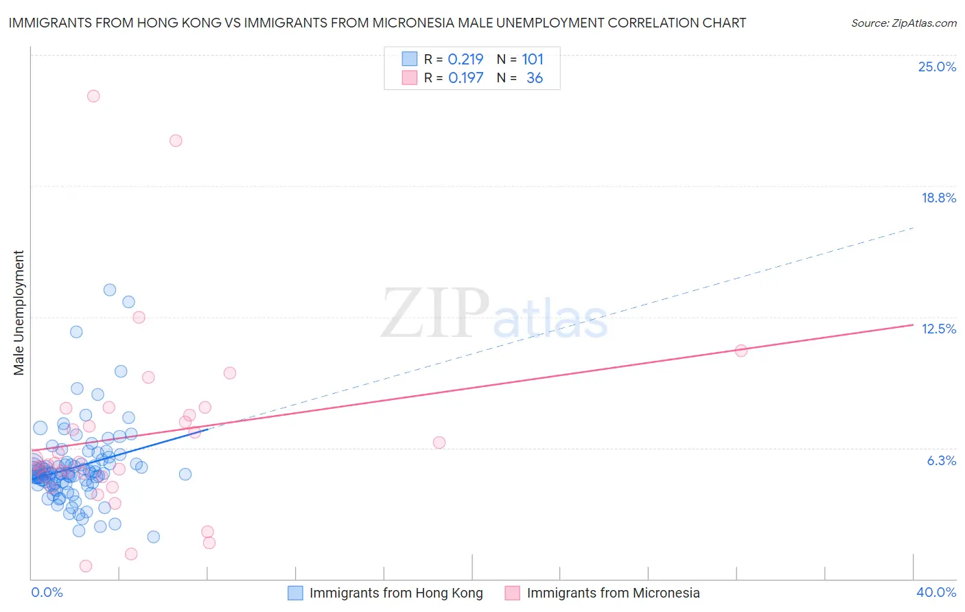 Immigrants from Hong Kong vs Immigrants from Micronesia Male Unemployment