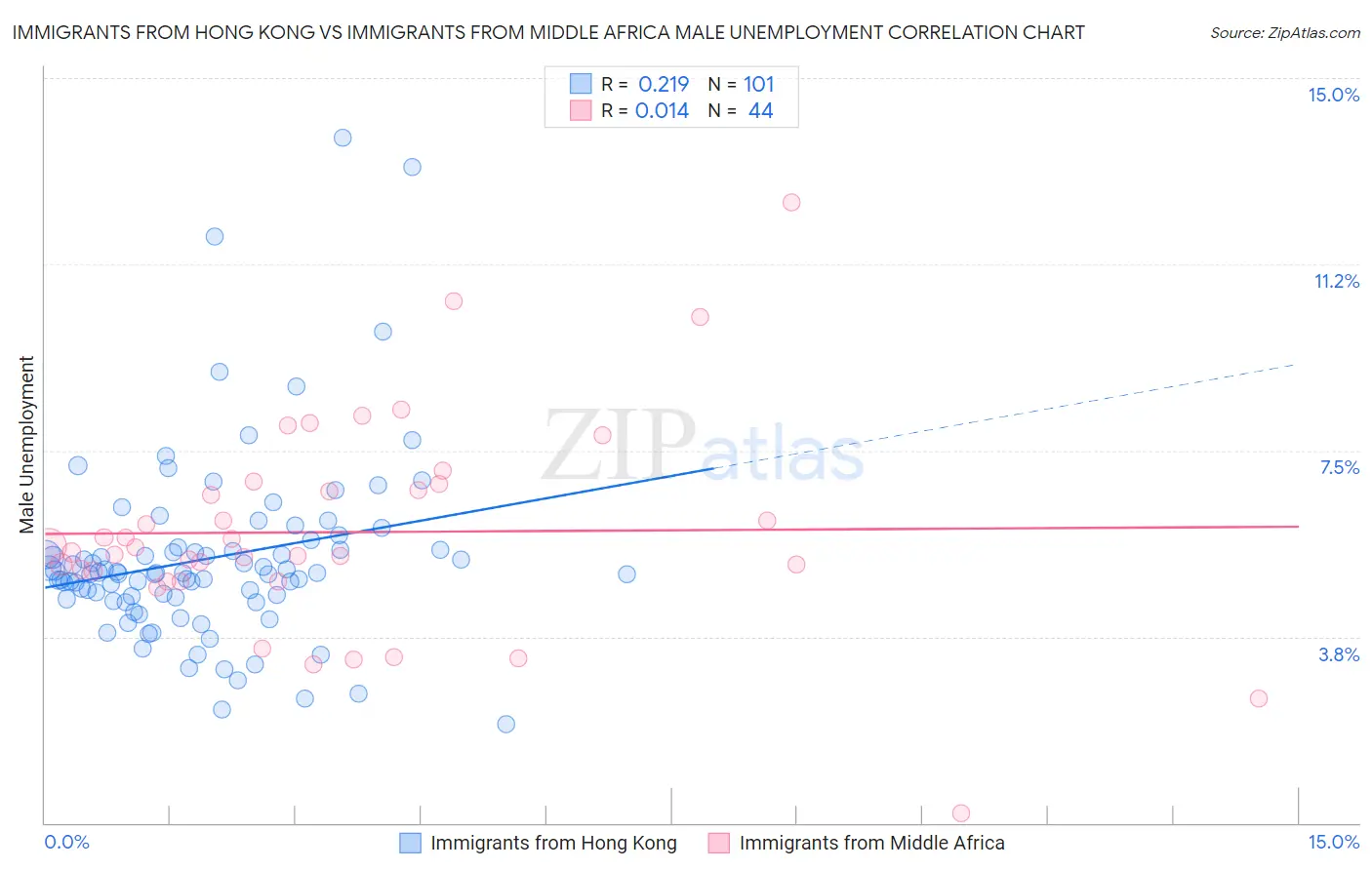 Immigrants from Hong Kong vs Immigrants from Middle Africa Male Unemployment