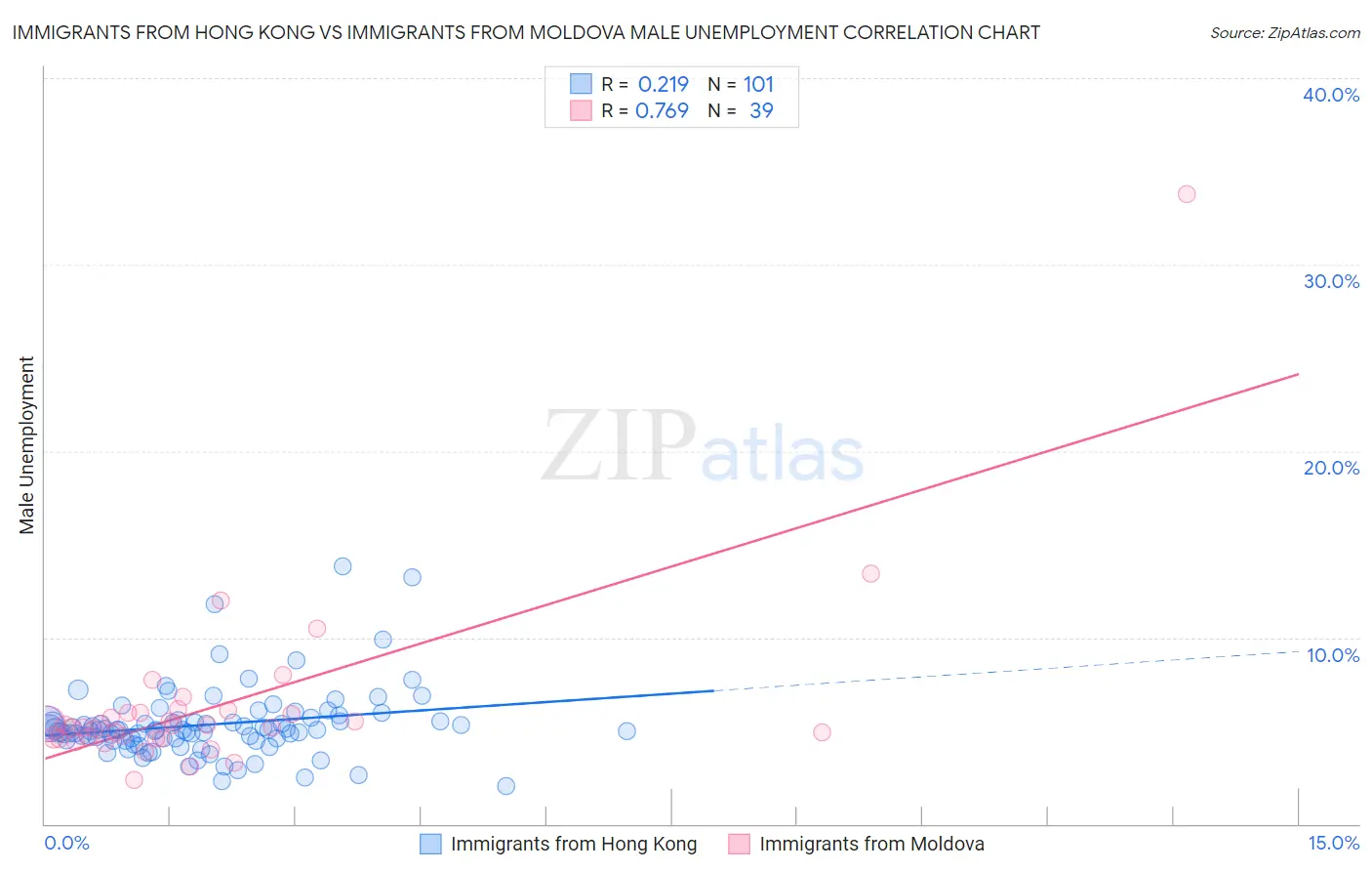 Immigrants from Hong Kong vs Immigrants from Moldova Male Unemployment