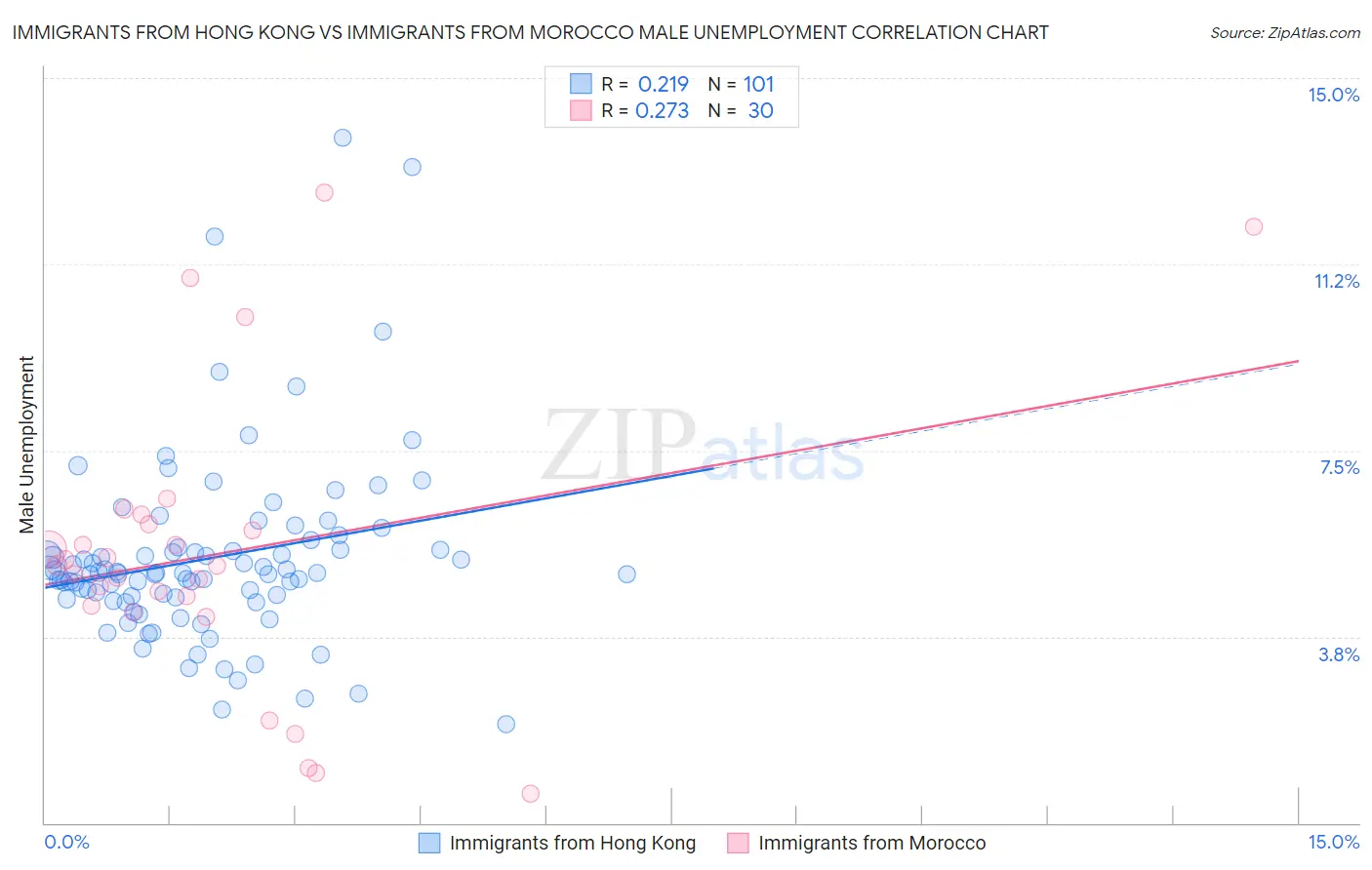 Immigrants from Hong Kong vs Immigrants from Morocco Male Unemployment