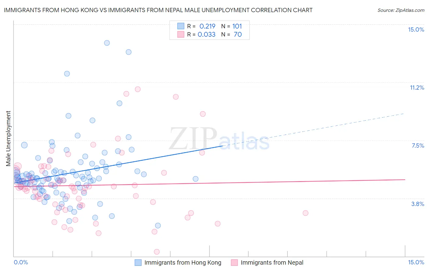 Immigrants from Hong Kong vs Immigrants from Nepal Male Unemployment