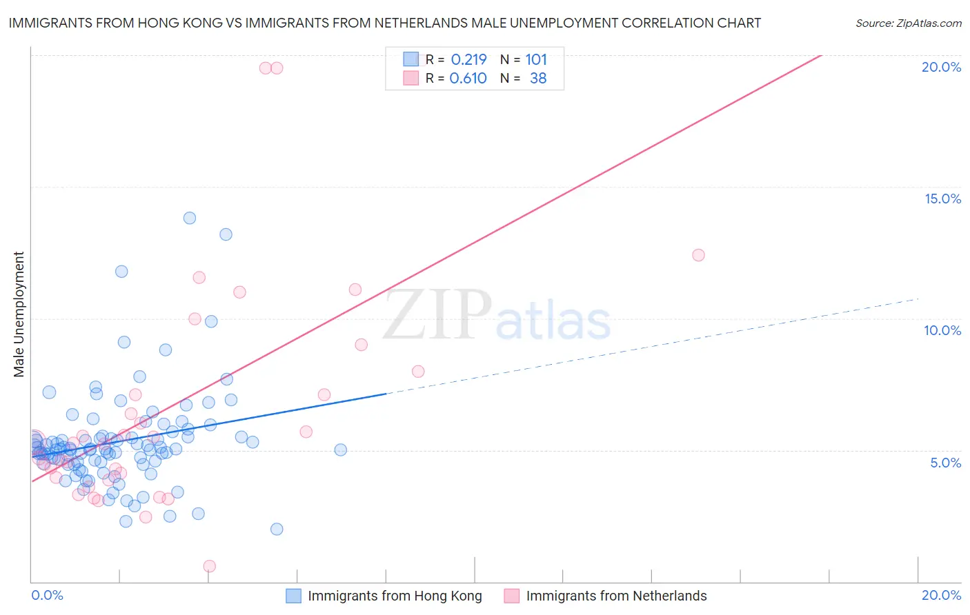 Immigrants from Hong Kong vs Immigrants from Netherlands Male Unemployment