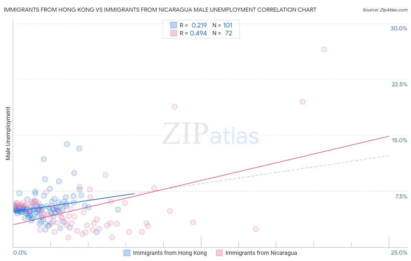 Immigrants from Hong Kong vs Immigrants from Nicaragua Male Unemployment