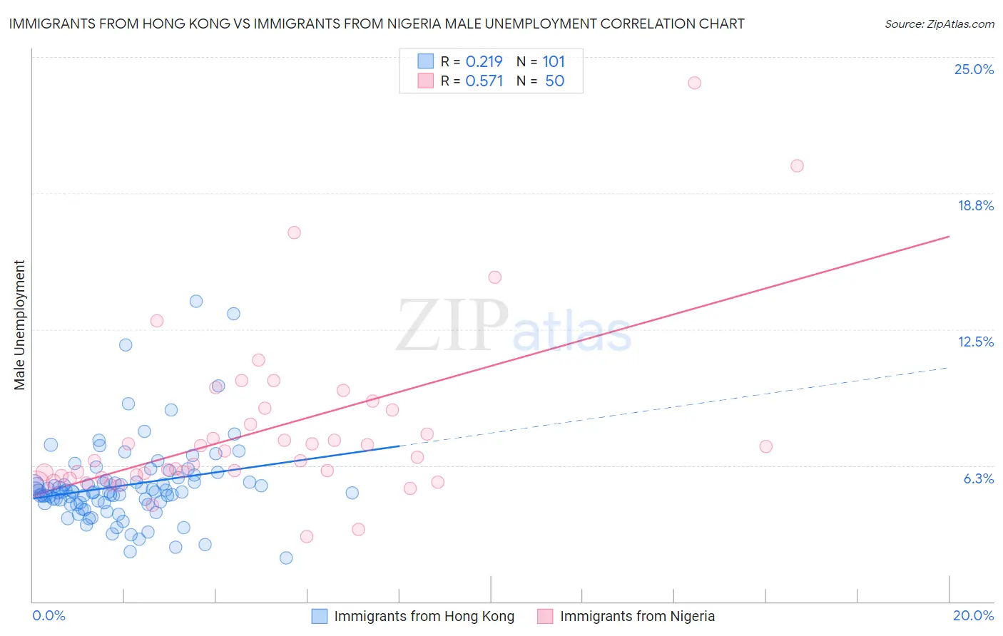 Immigrants from Hong Kong vs Immigrants from Nigeria Male Unemployment