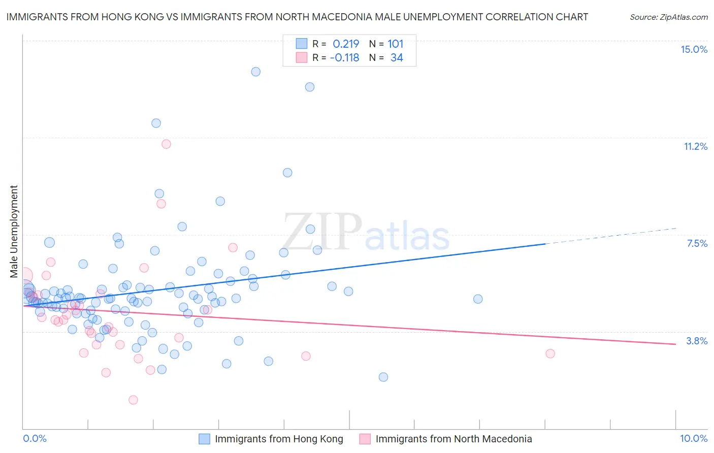 Immigrants from Hong Kong vs Immigrants from North Macedonia Male Unemployment