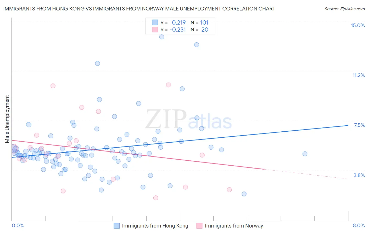 Immigrants from Hong Kong vs Immigrants from Norway Male Unemployment
