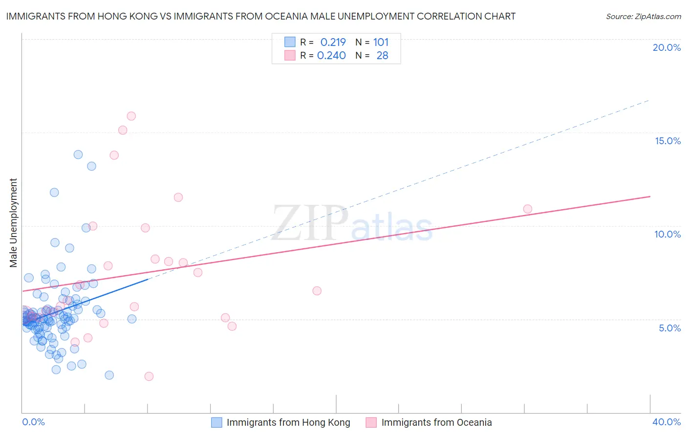 Immigrants from Hong Kong vs Immigrants from Oceania Male Unemployment