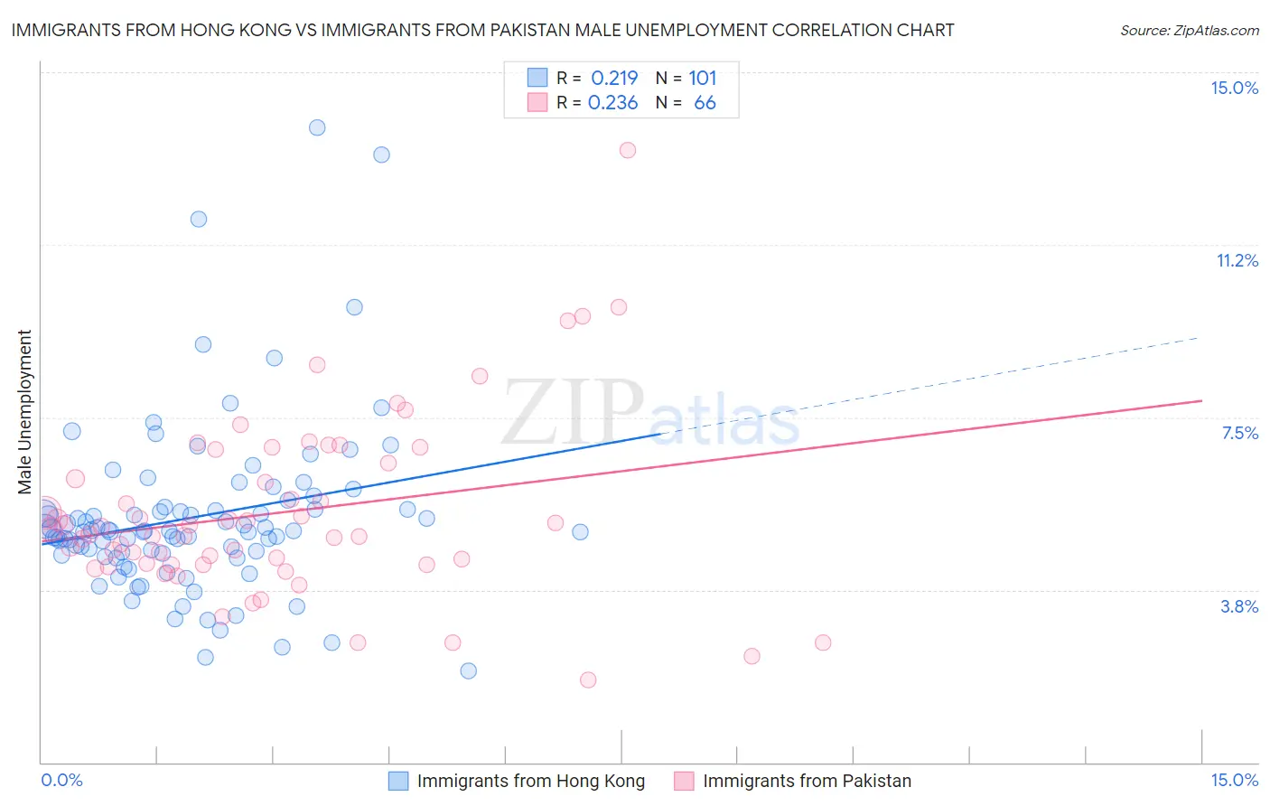 Immigrants from Hong Kong vs Immigrants from Pakistan Male Unemployment