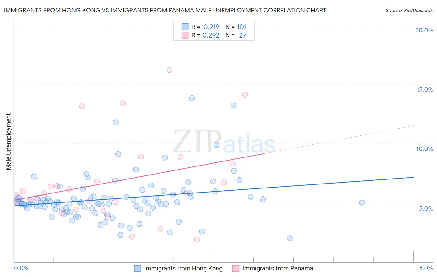Immigrants from Hong Kong vs Immigrants from Panama Male Unemployment