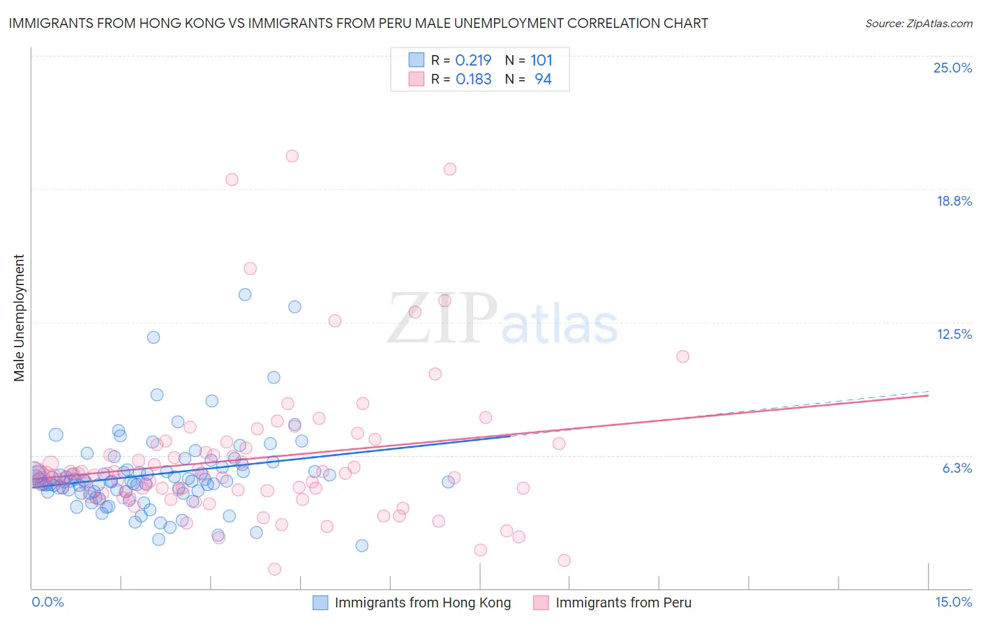 Immigrants from Hong Kong vs Immigrants from Peru Male Unemployment