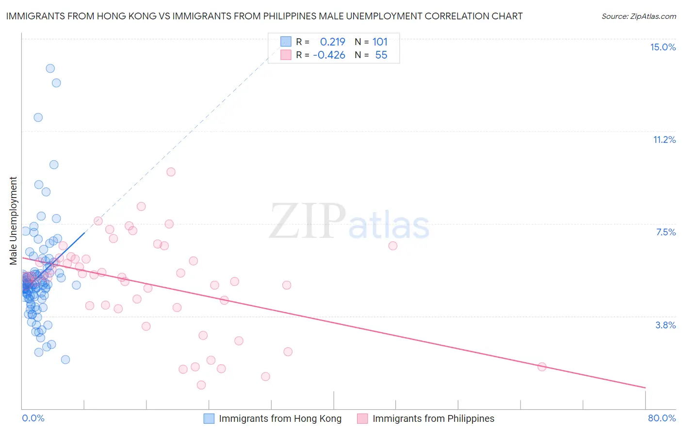 Immigrants from Hong Kong vs Immigrants from Philippines Male Unemployment