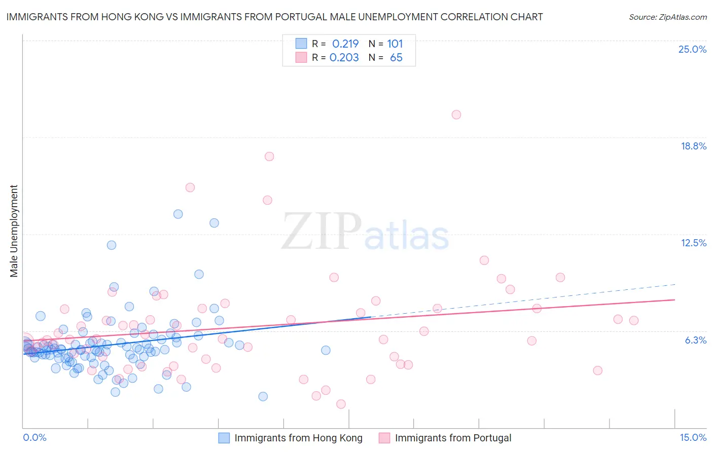 Immigrants from Hong Kong vs Immigrants from Portugal Male Unemployment