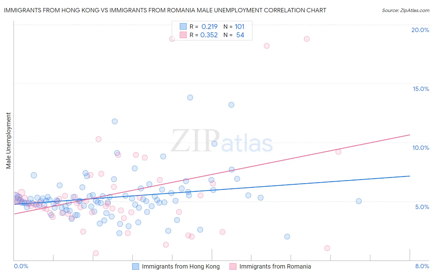 Immigrants from Hong Kong vs Immigrants from Romania Male Unemployment