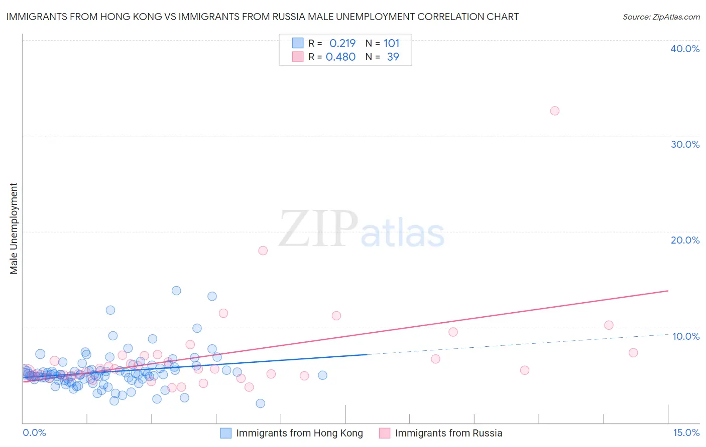 Immigrants from Hong Kong vs Immigrants from Russia Male Unemployment