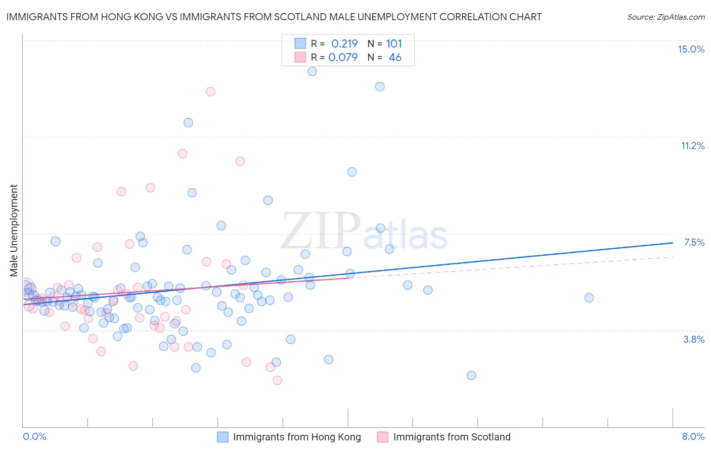 Immigrants from Hong Kong vs Immigrants from Scotland Male Unemployment