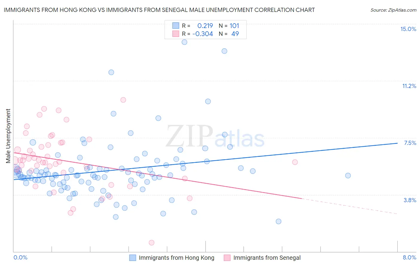 Immigrants from Hong Kong vs Immigrants from Senegal Male Unemployment