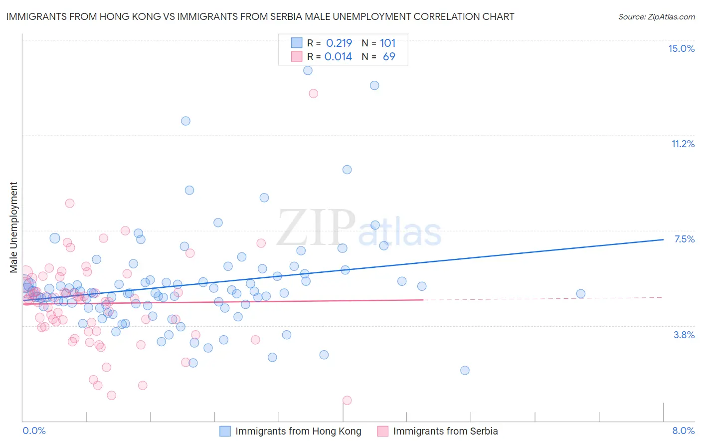 Immigrants from Hong Kong vs Immigrants from Serbia Male Unemployment