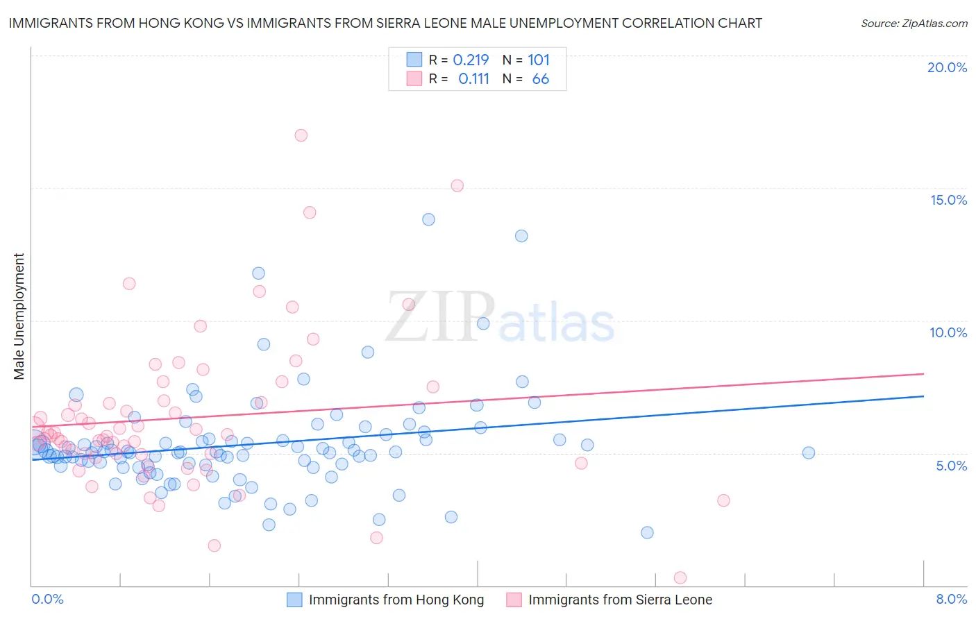 Immigrants from Hong Kong vs Immigrants from Sierra Leone Male Unemployment