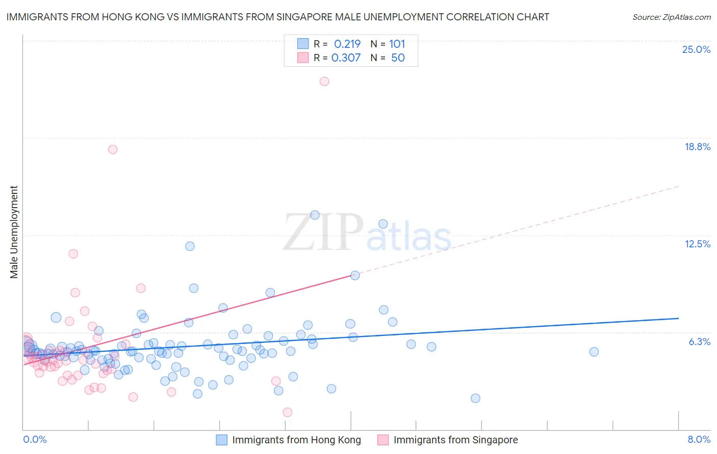 Immigrants from Hong Kong vs Immigrants from Singapore Male Unemployment