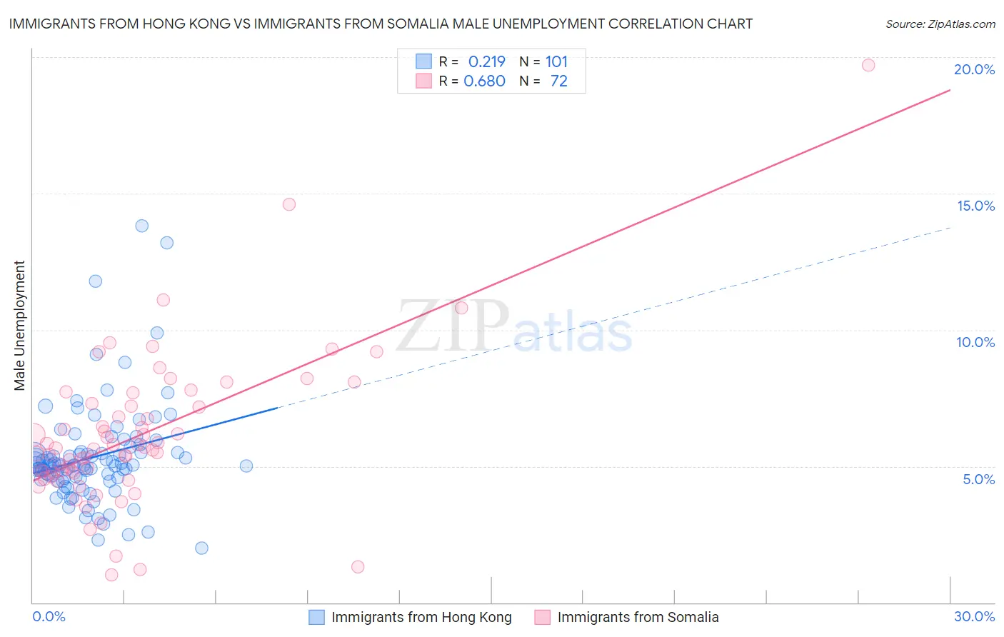 Immigrants from Hong Kong vs Immigrants from Somalia Male Unemployment