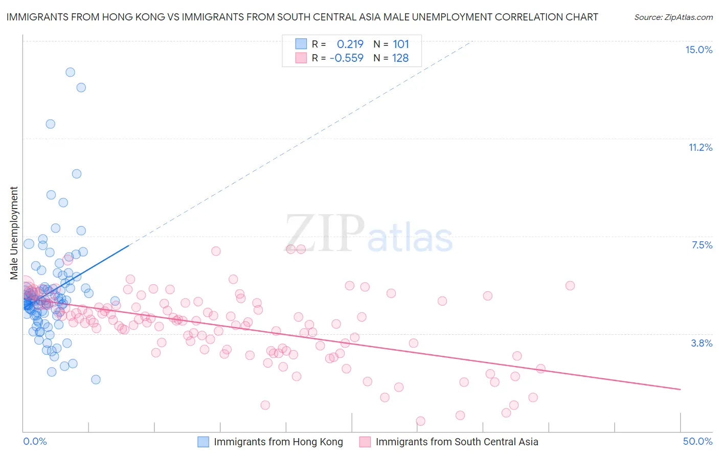 Immigrants from Hong Kong vs Immigrants from South Central Asia Male Unemployment