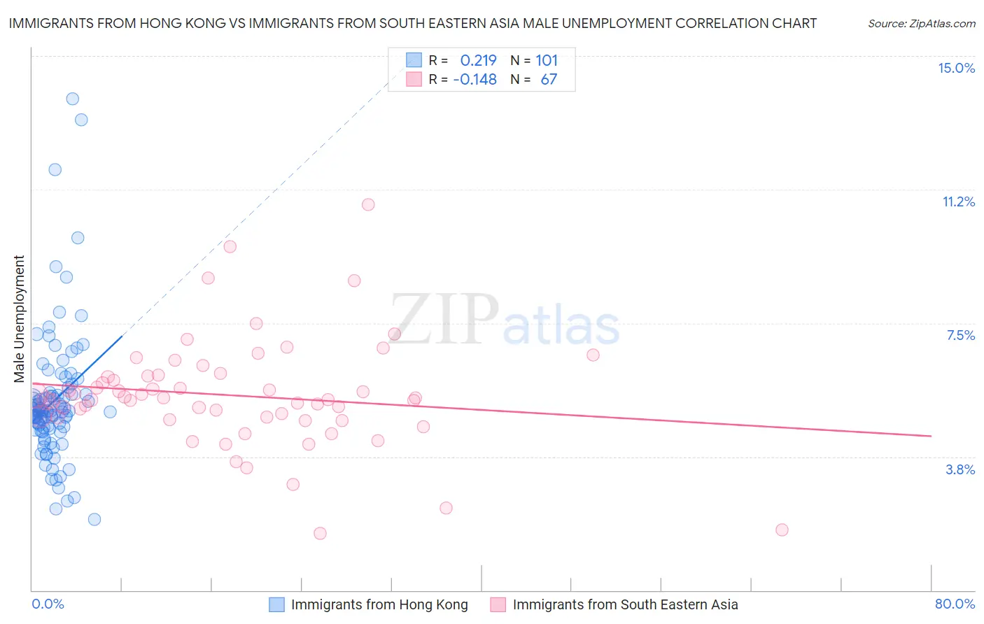 Immigrants from Hong Kong vs Immigrants from South Eastern Asia Male Unemployment