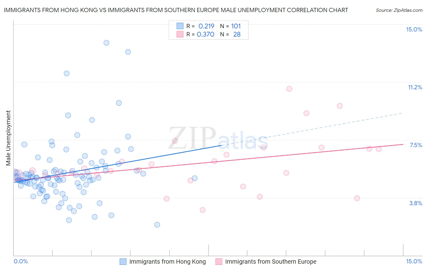 Immigrants from Hong Kong vs Immigrants from Southern Europe Male Unemployment