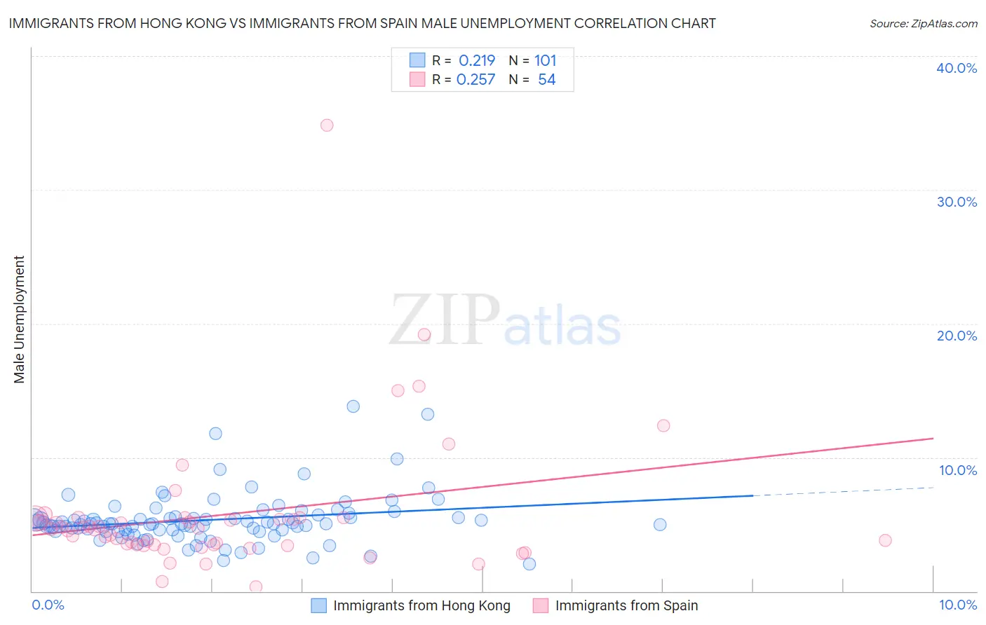 Immigrants from Hong Kong vs Immigrants from Spain Male Unemployment