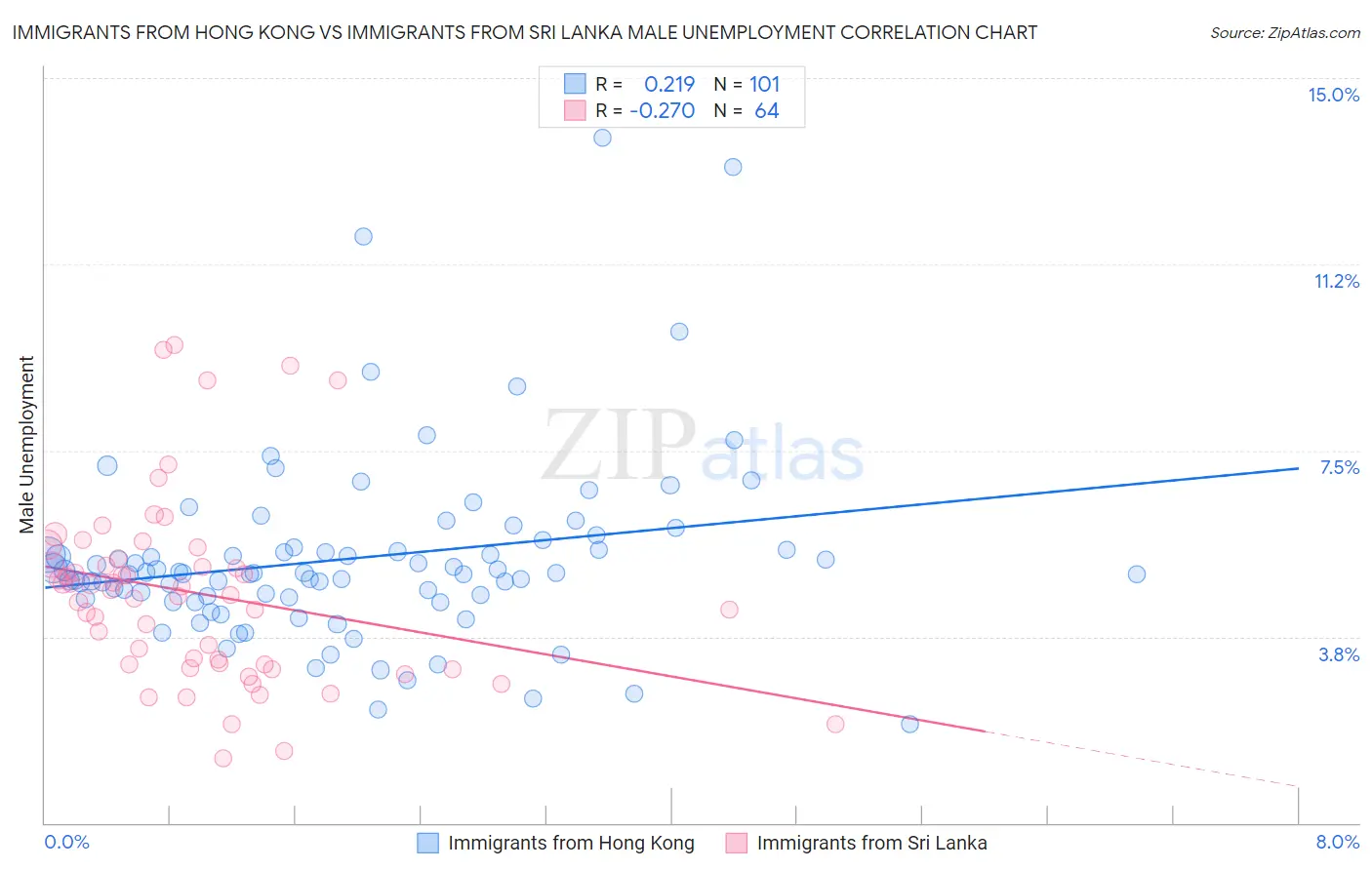 Immigrants from Hong Kong vs Immigrants from Sri Lanka Male Unemployment