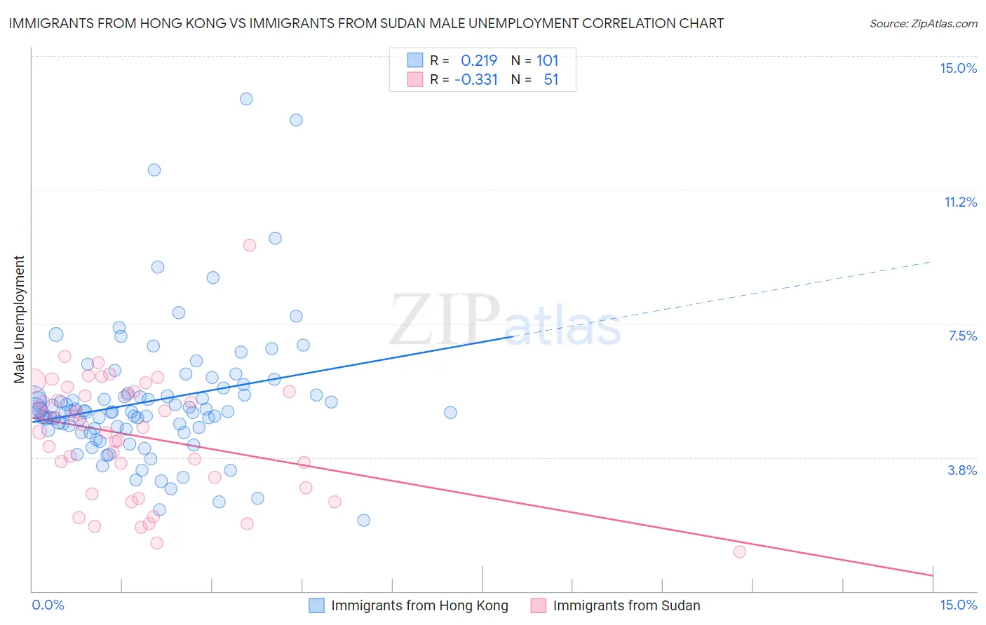 Immigrants from Hong Kong vs Immigrants from Sudan Male Unemployment