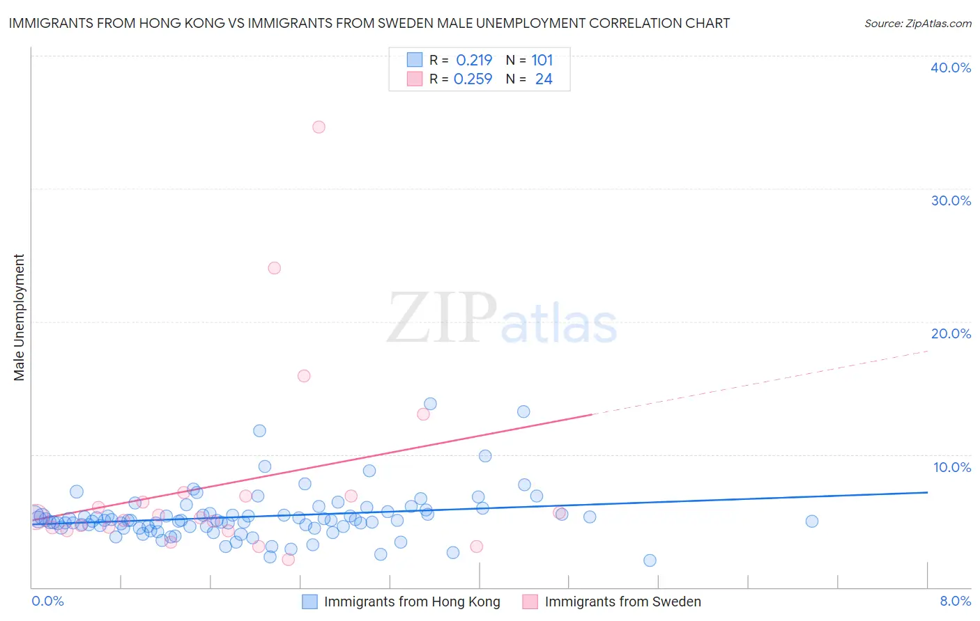 Immigrants from Hong Kong vs Immigrants from Sweden Male Unemployment