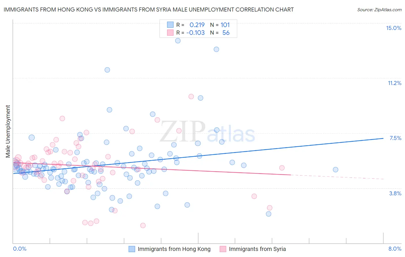 Immigrants from Hong Kong vs Immigrants from Syria Male Unemployment