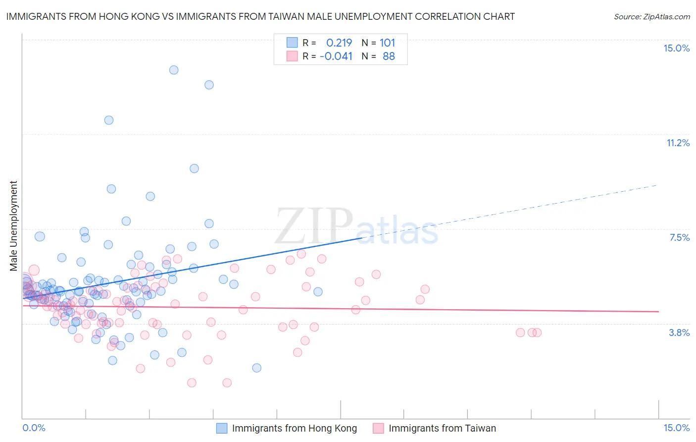 Immigrants from Hong Kong vs Immigrants from Taiwan Male Unemployment