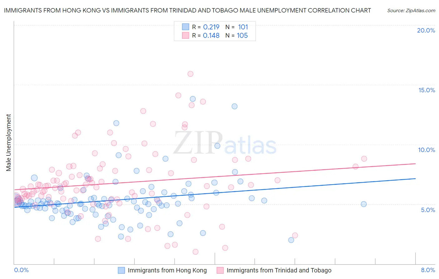 Immigrants from Hong Kong vs Immigrants from Trinidad and Tobago Male Unemployment