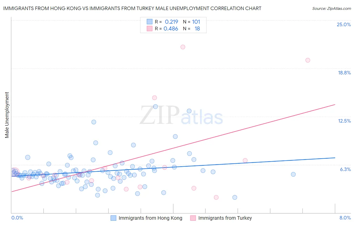 Immigrants from Hong Kong vs Immigrants from Turkey Male Unemployment
