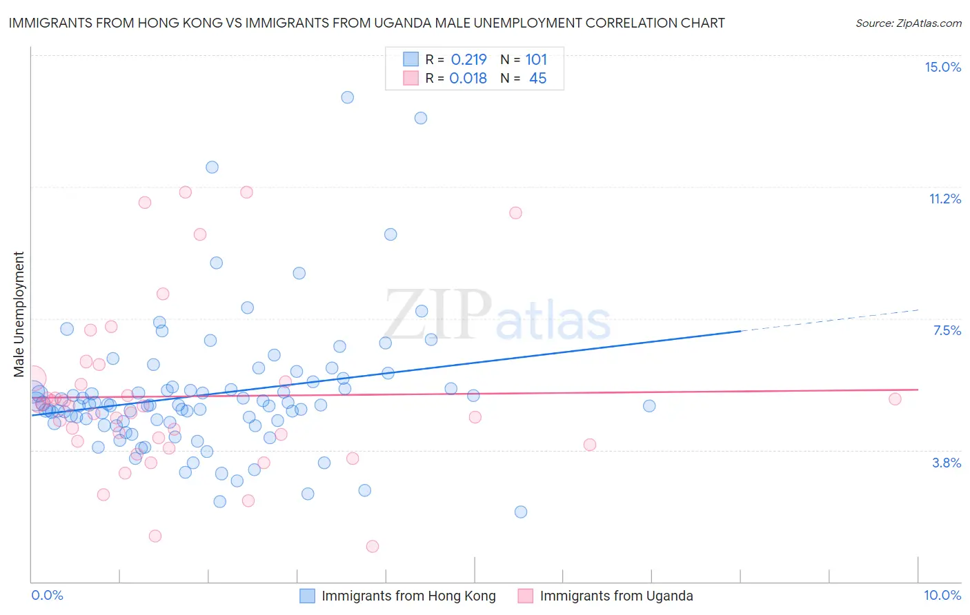 Immigrants from Hong Kong vs Immigrants from Uganda Male Unemployment