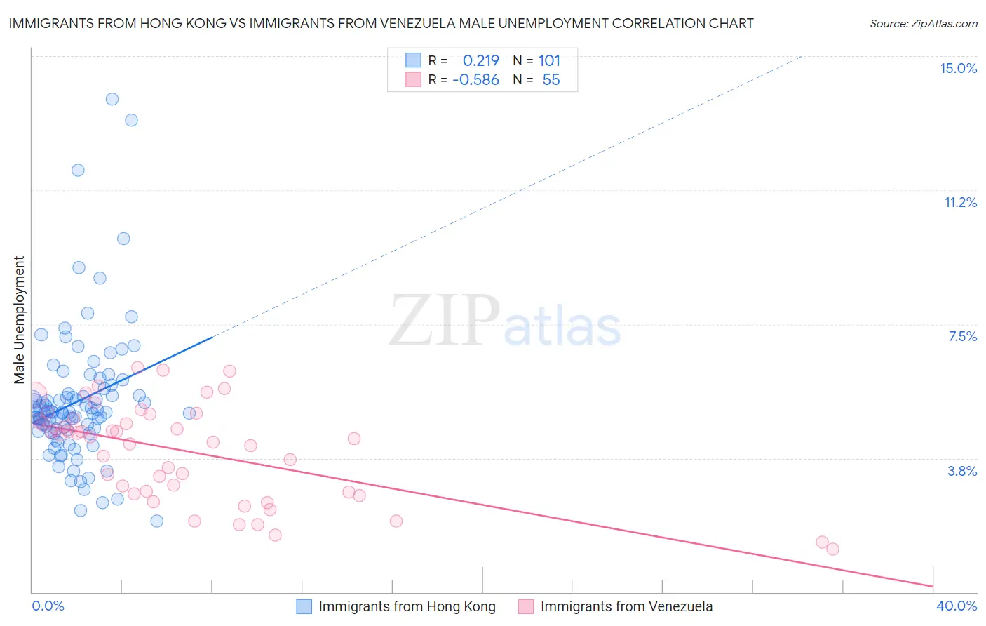 Immigrants from Hong Kong vs Immigrants from Venezuela Male Unemployment