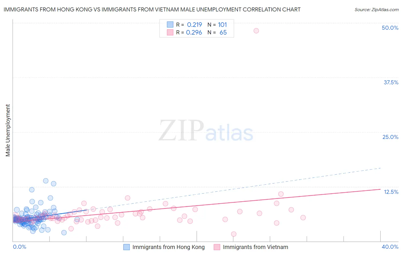 Immigrants from Hong Kong vs Immigrants from Vietnam Male Unemployment