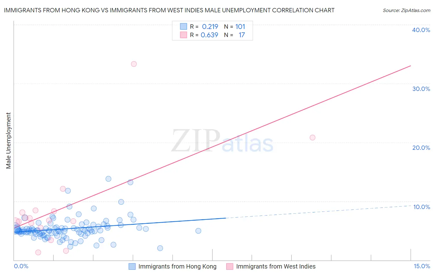 Immigrants from Hong Kong vs Immigrants from West Indies Male Unemployment