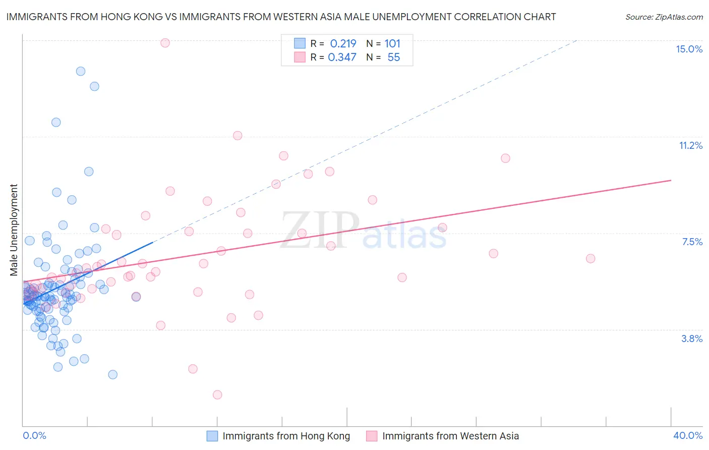 Immigrants from Hong Kong vs Immigrants from Western Asia Male Unemployment