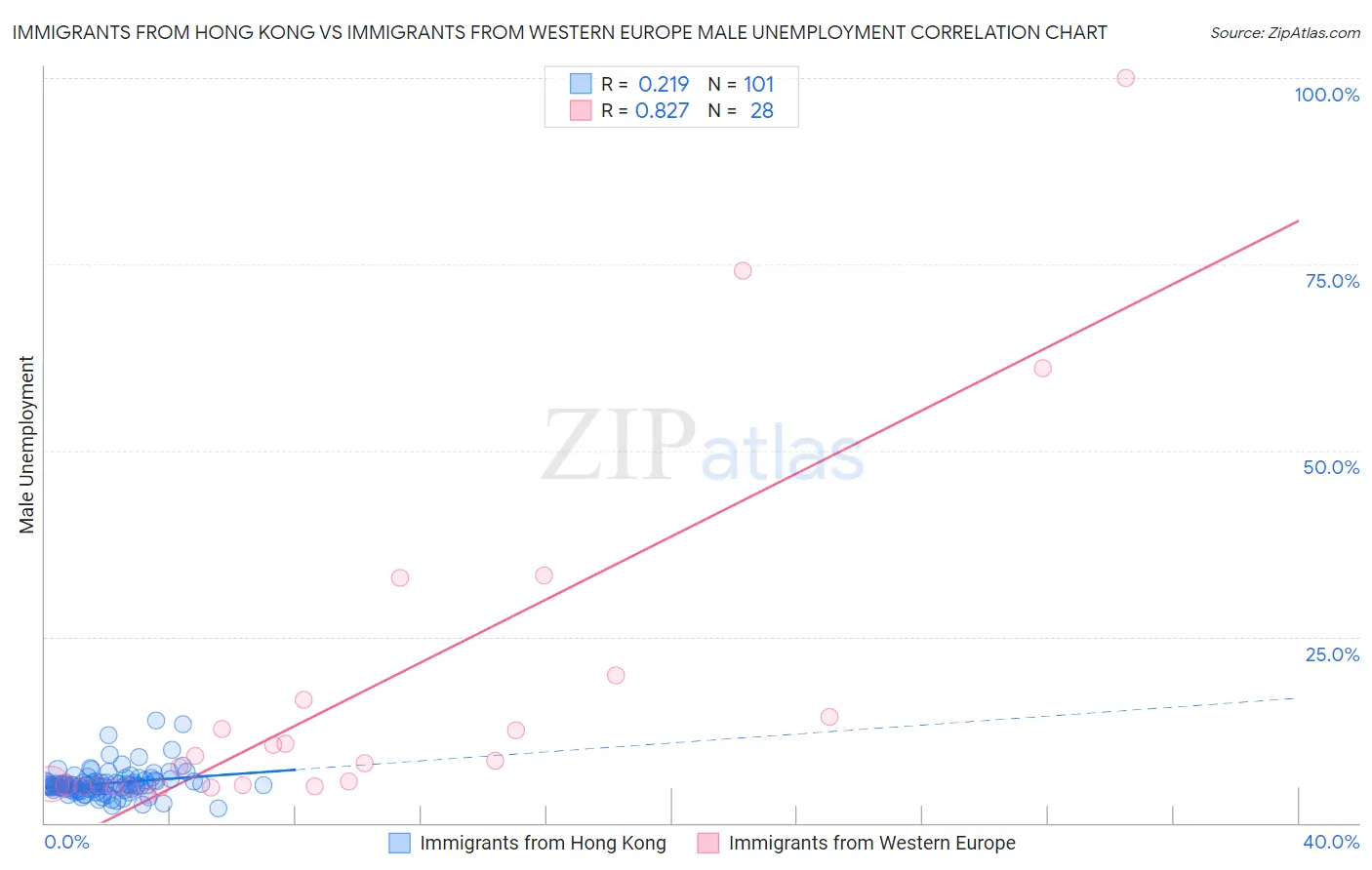 Immigrants from Hong Kong vs Immigrants from Western Europe Male Unemployment