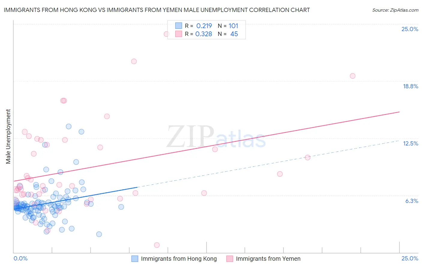 Immigrants from Hong Kong vs Immigrants from Yemen Male Unemployment