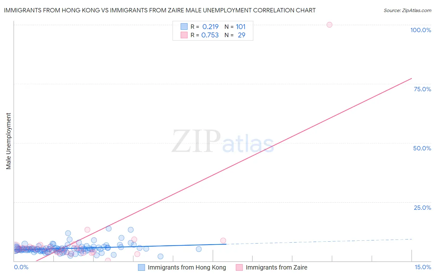 Immigrants from Hong Kong vs Immigrants from Zaire Male Unemployment