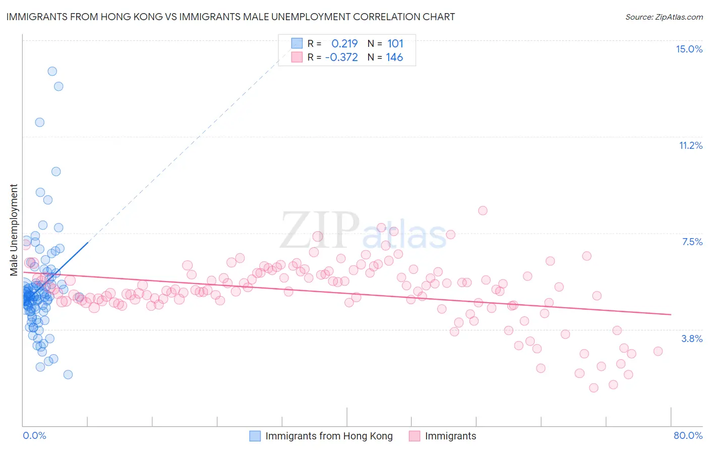 Immigrants from Hong Kong vs Immigrants Male Unemployment