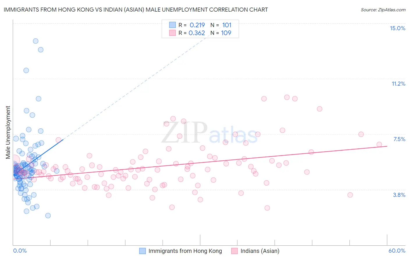 Immigrants from Hong Kong vs Indian (Asian) Male Unemployment