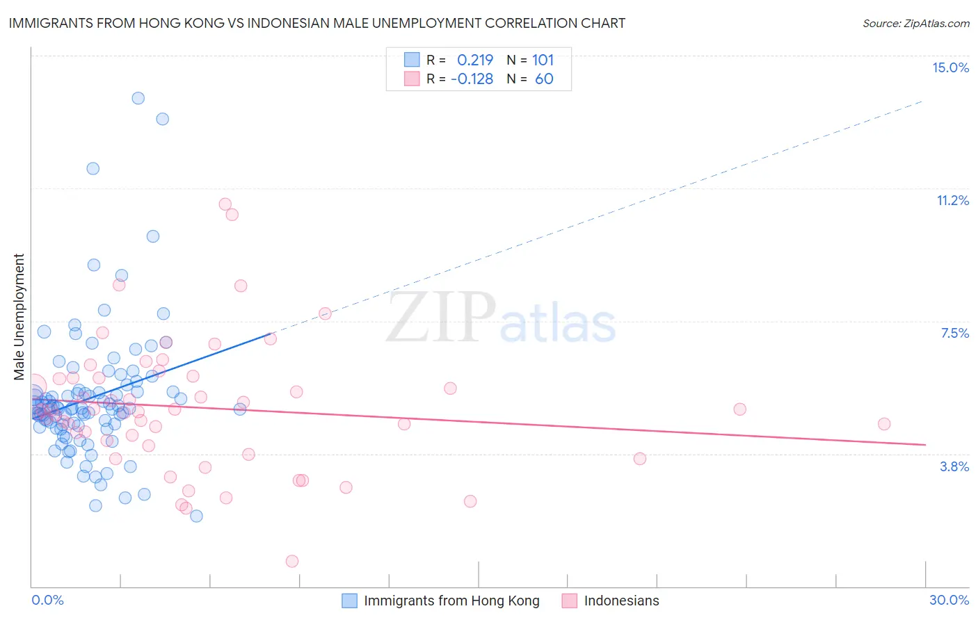 Immigrants from Hong Kong vs Indonesian Male Unemployment