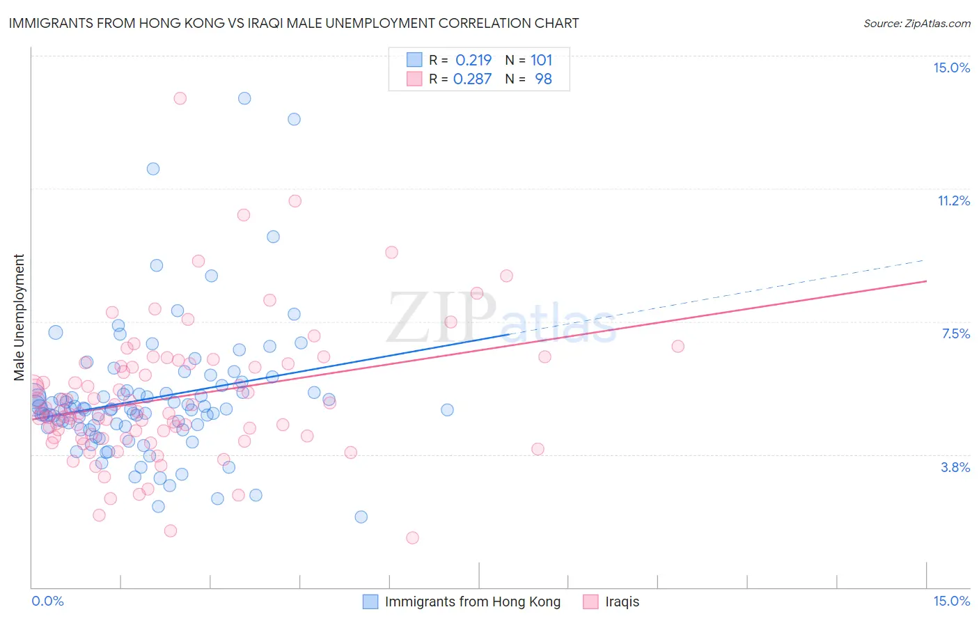 Immigrants from Hong Kong vs Iraqi Male Unemployment