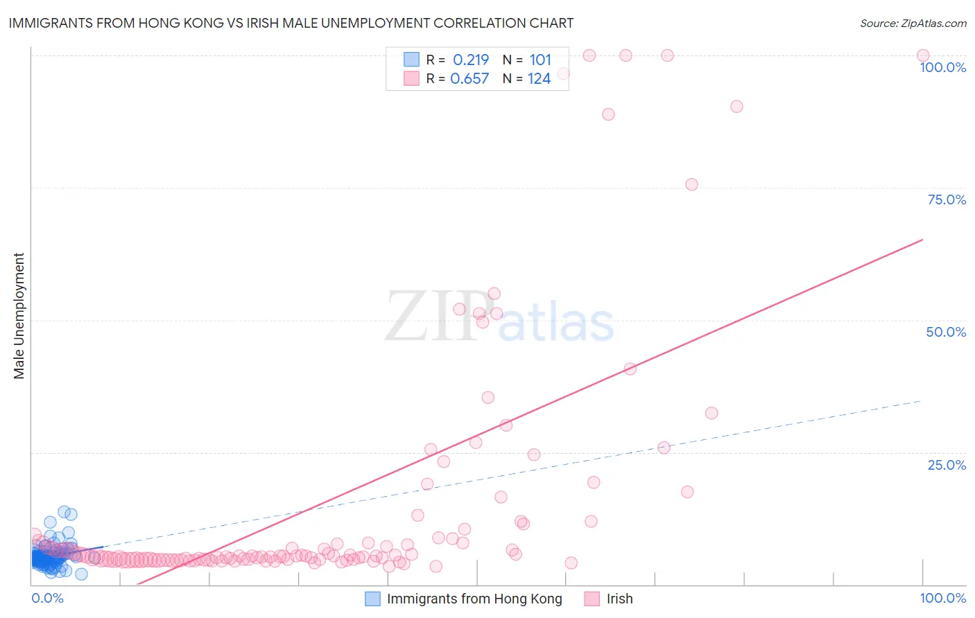 Immigrants from Hong Kong vs Irish Male Unemployment