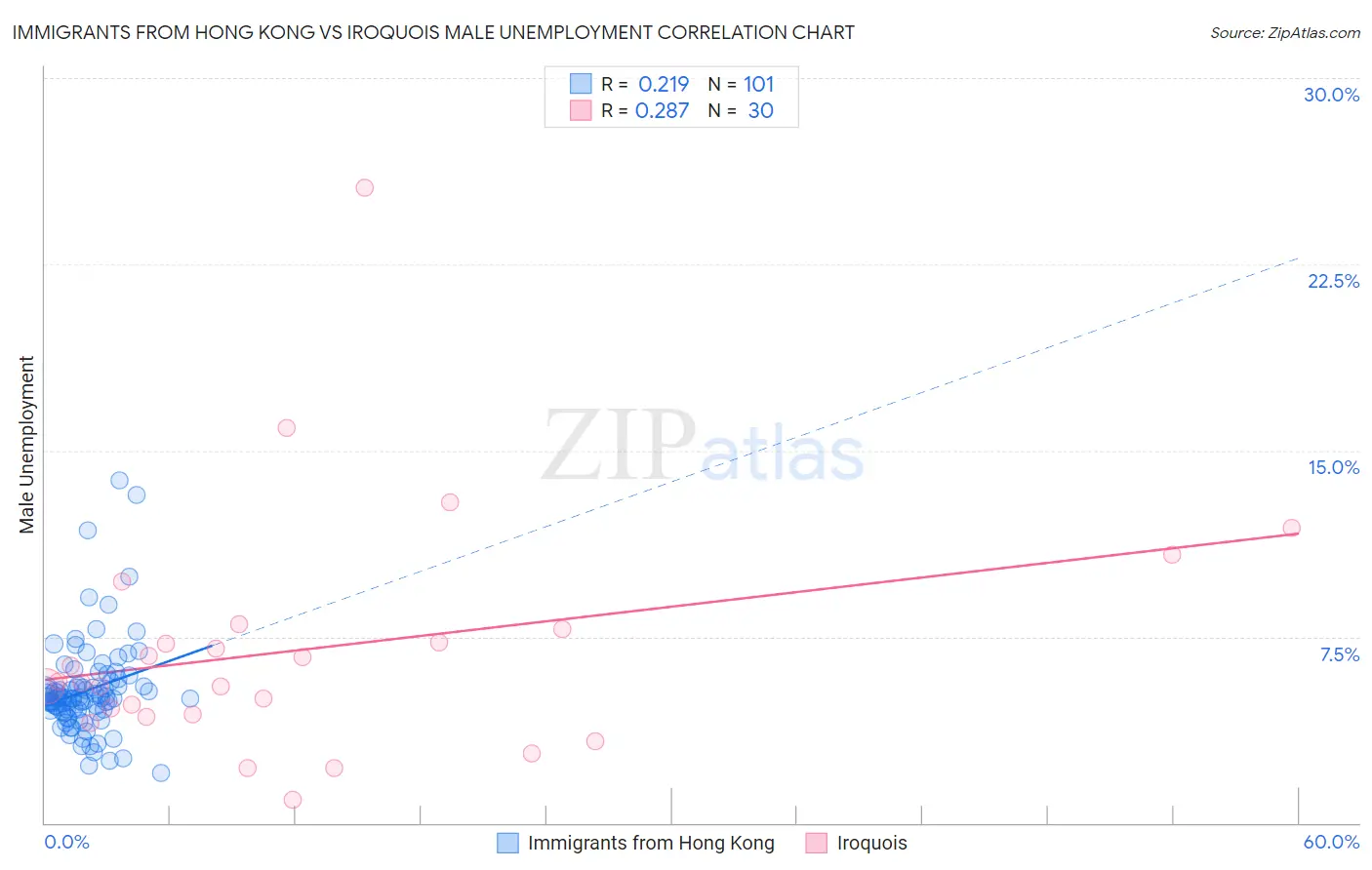 Immigrants from Hong Kong vs Iroquois Male Unemployment